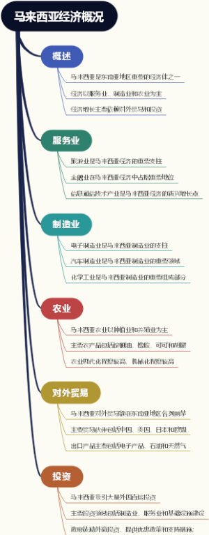马来西亚经济概况