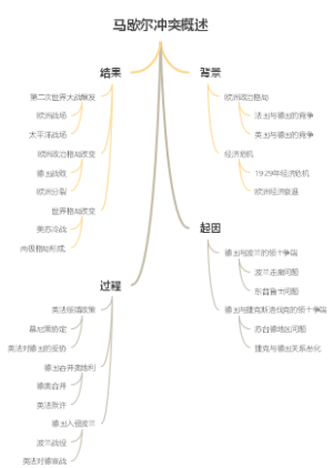 马歇尔冲突概述