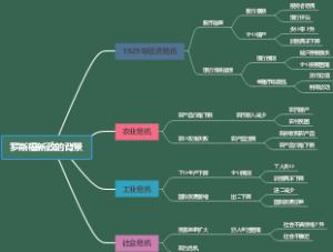 罗斯福新政的背景