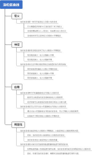 洛伦兹曲线