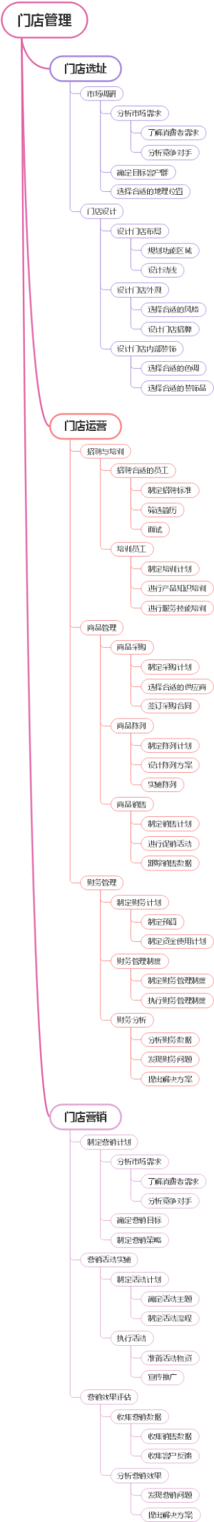 门店管理