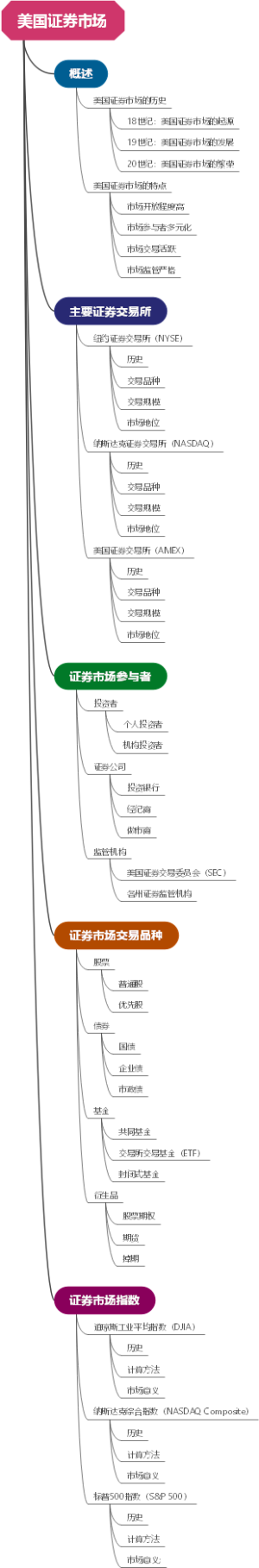 美国证券市场