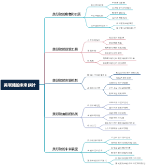 美联储的未来预计