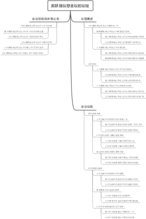 美联储议息会议的议程