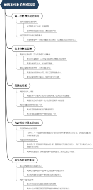 美元本位制的形成背景