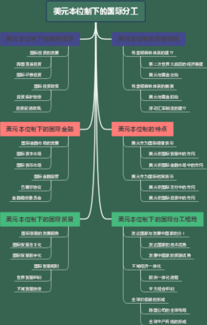 美元本位制下的国际分工