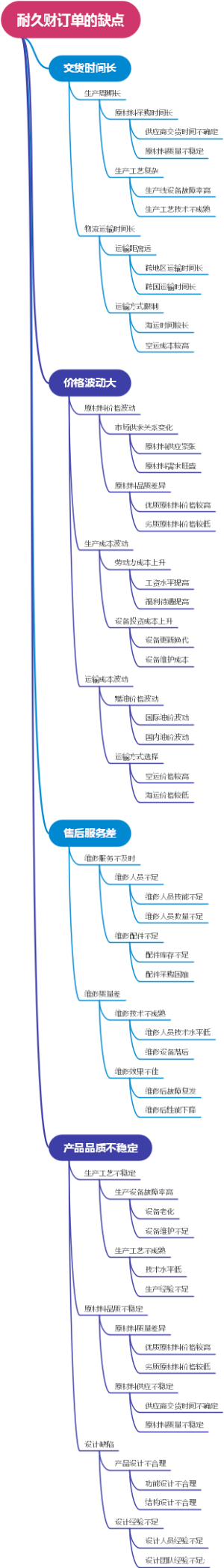 耐久财订单的缺点