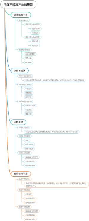 内在不经济产生的原因