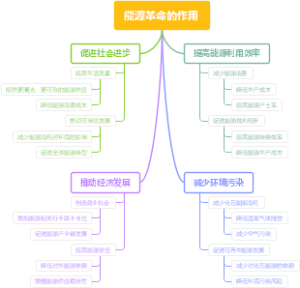 能源革命的作用