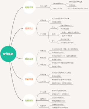 金普新区