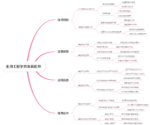 金融工程学的发展趋势