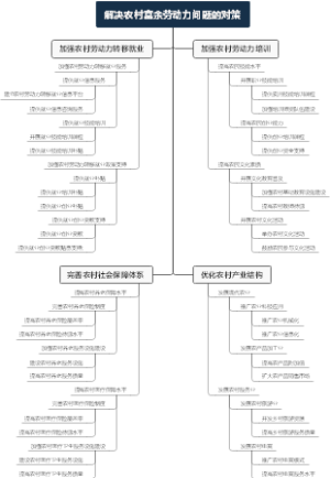 解决农村富余劳动力问题的对策