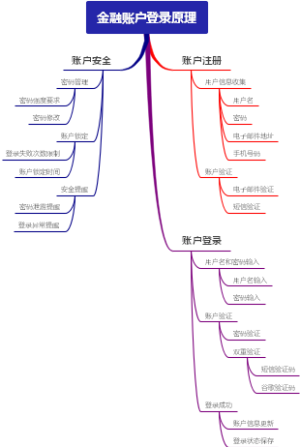 金融账户登录原理