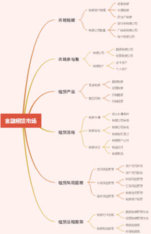 金融租赁市场