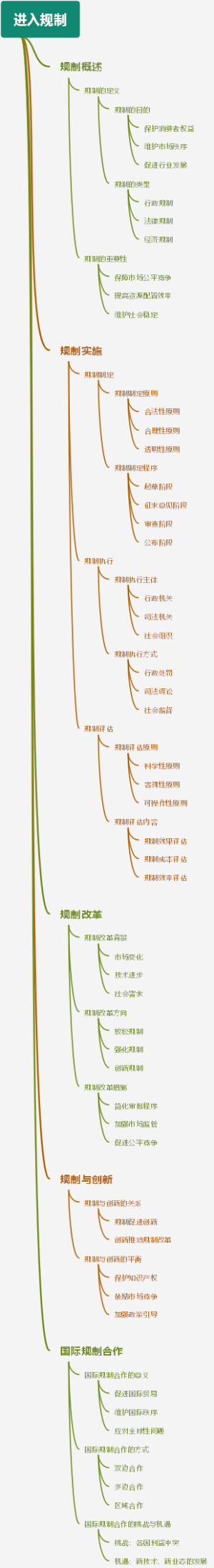 进入规制
