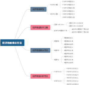 经济地图表示方法