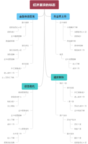 经济崩溃的标志