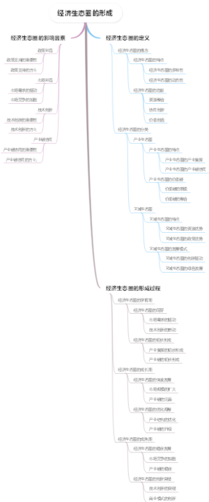 经济生态圈的形成
