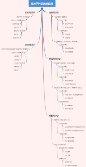 经济学科的演进趋势