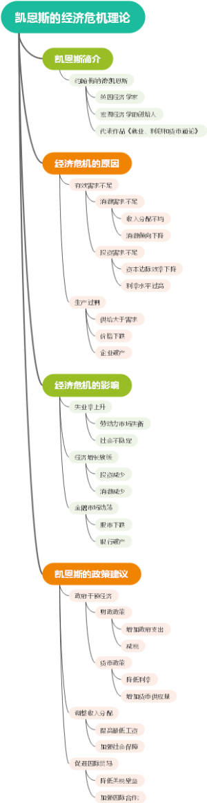 凯恩斯的经济危机理论