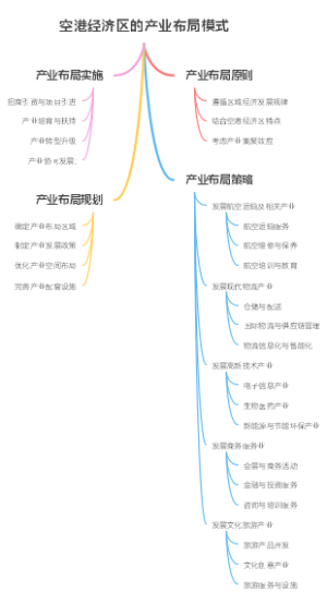 空港经济区的产业布局模式