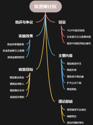 凯恩斯计划