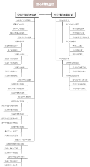 空心村的治理