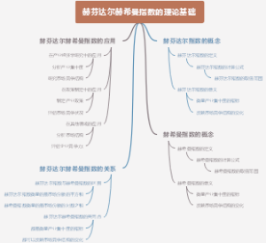 赫芬达尔赫希曼指数的理论基础