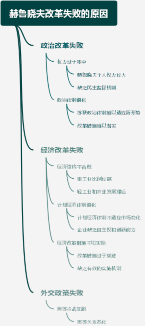 赫鲁晓夫改革失败的原因