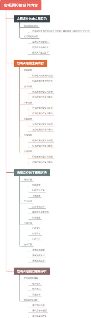 宏观调控体系的内容