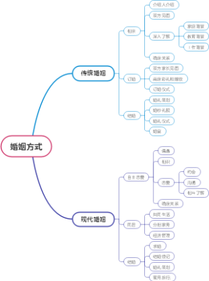 婚姻方式