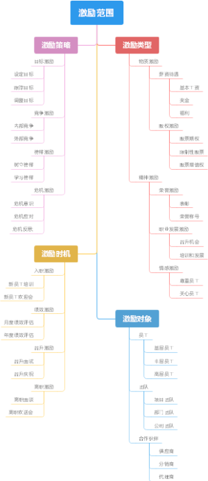 激励范围