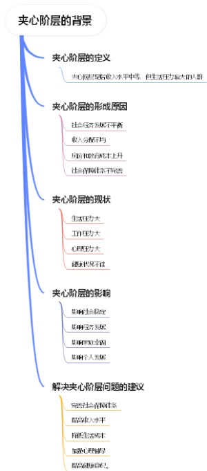 夹心阶层的背景