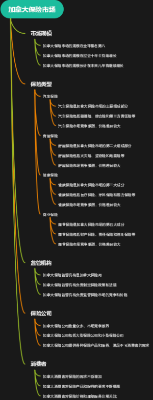 加拿大保险市场