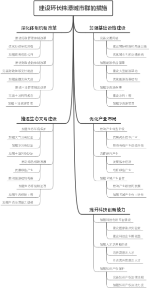建设环长株潭城市群的措施