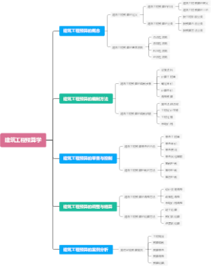 建筑工程预算学