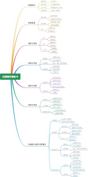 交通银行信用卡