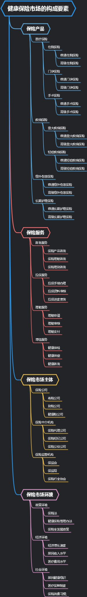 健康保险市场的构成要素