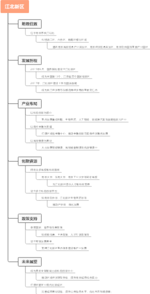 江北新区