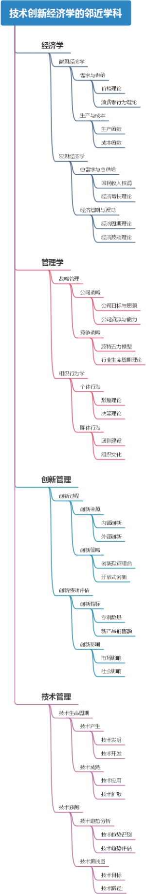 技术创新经济学的邻近学科