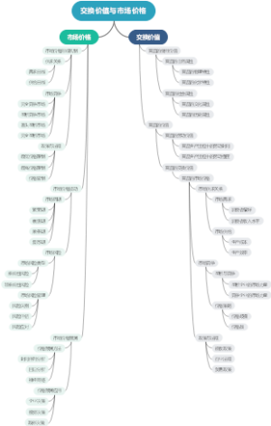 交换价值与市场价格