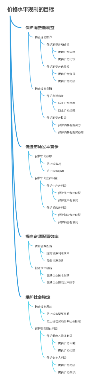 价格水平规制的目标