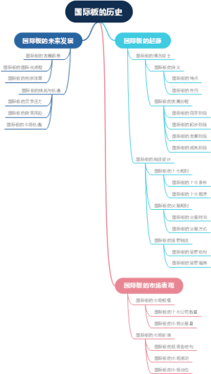 国际板的历史