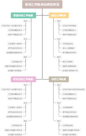 国际汇率制度的典型类型