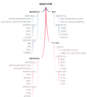 国际货币市场