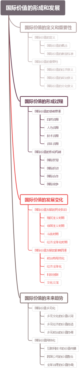 国际价值的形成和发展