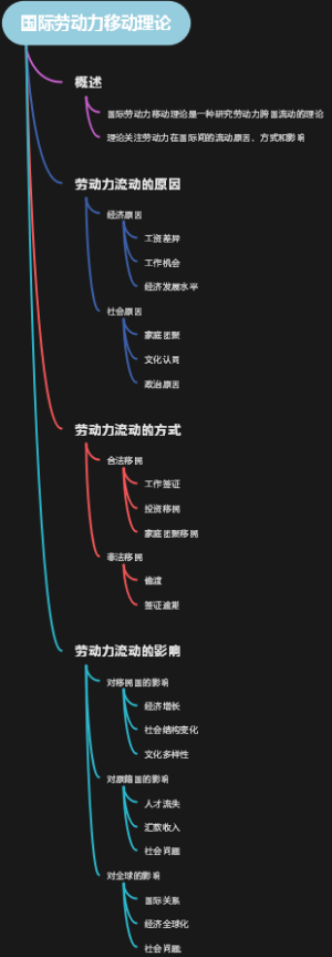 国际劳动力移动理论