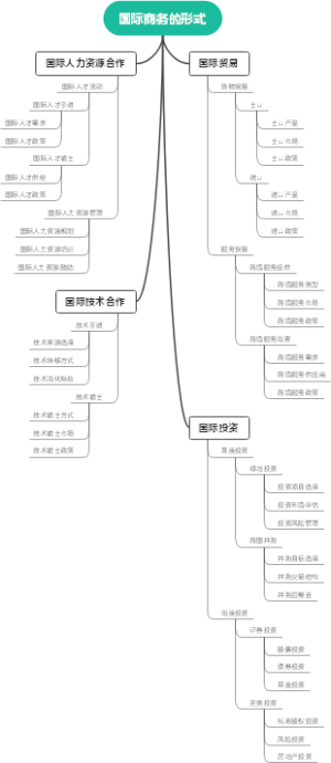 国际商务的形式