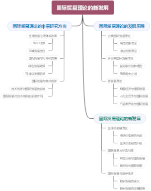 国际贸易理论的新发展