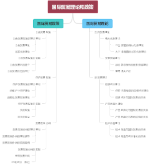 国际贸易理论和政策